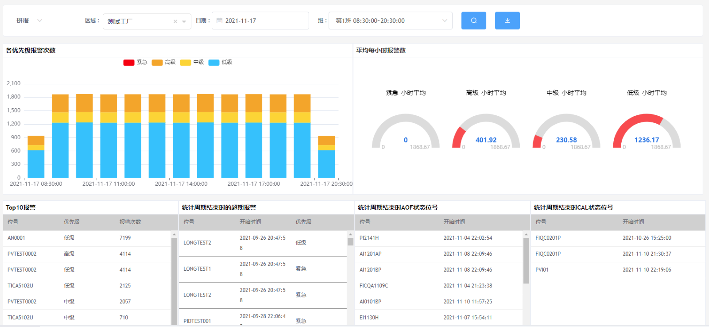 主要 KPI 展示